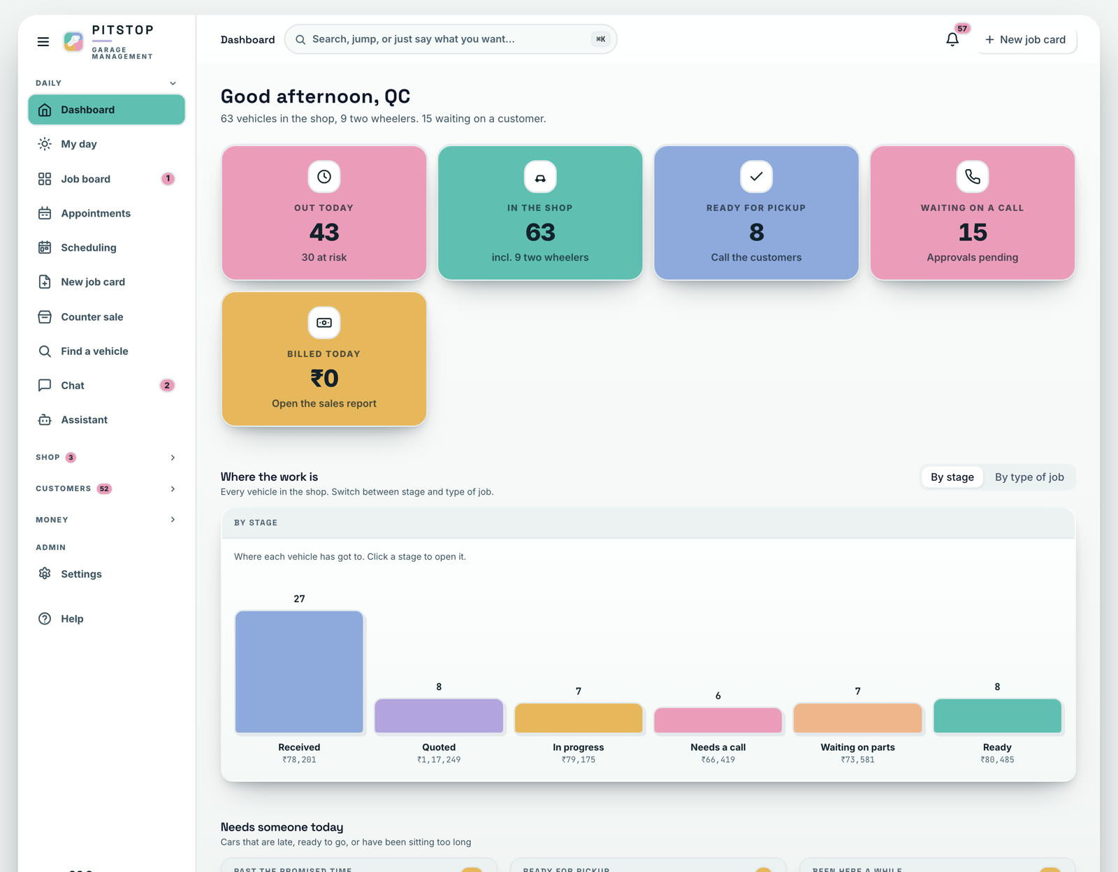 The live PitStop dashboard: out today, in the shop, ready for pickup, approvals pending and billed today cards over a by-stage chart